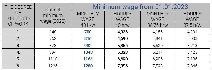 Minimum Wage Vancouver 2024